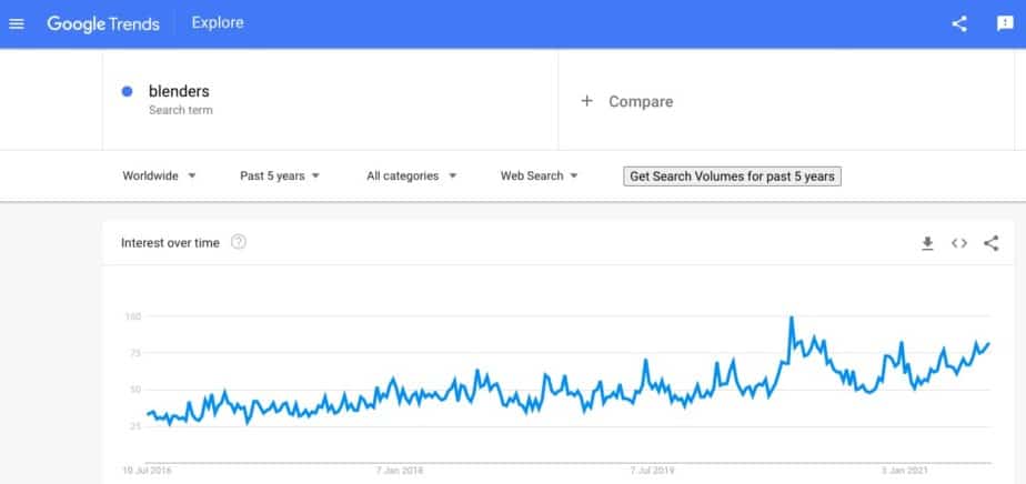 Google trends showing search volume for the term blenders.