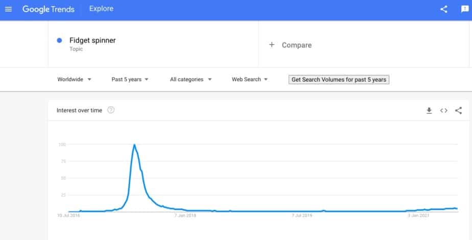 Google trends showing search volume for the term fidget spinner.