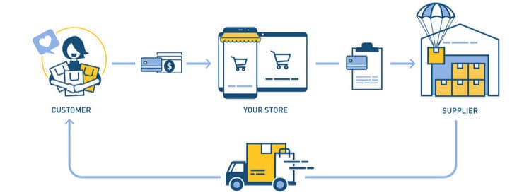 Guide to how the dropshipping business model works