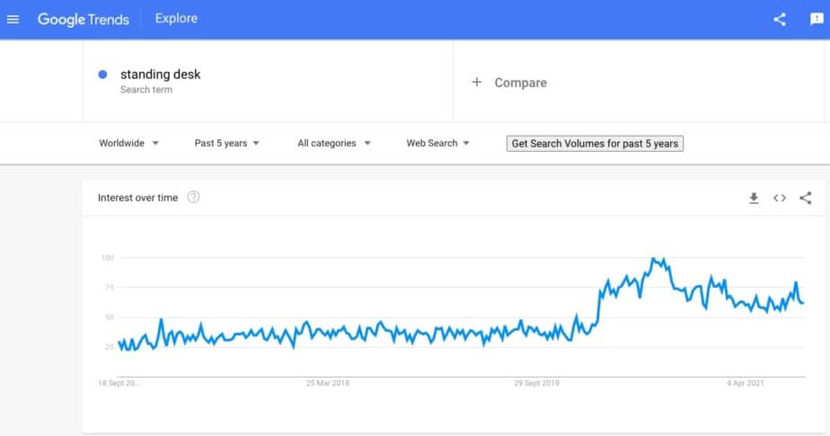 Google trends showing search volume for standing desk