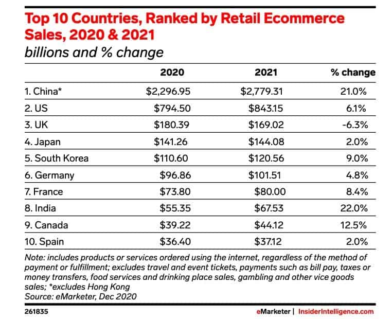 Statistics for top countries for eCommerce spending in 2020 and 2021