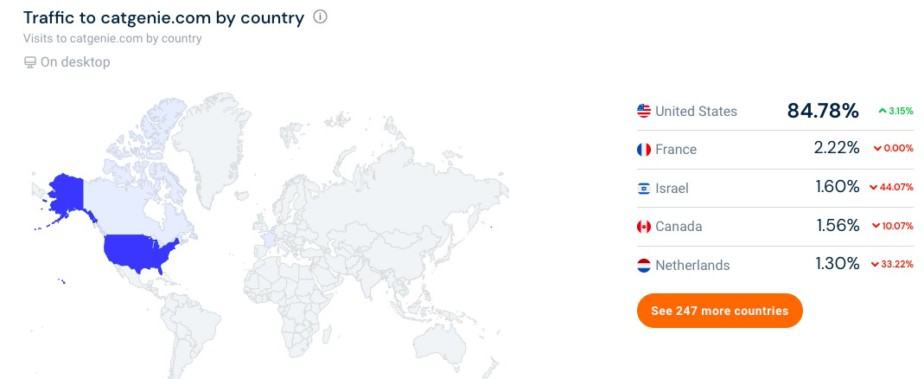 Similar web traffic distribution bu country