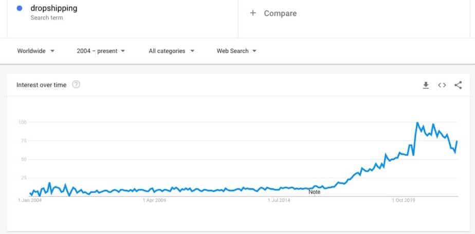 Dropshipping search term on Google trends since 2004
