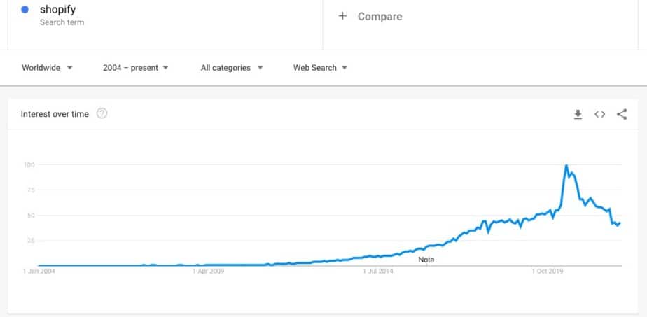 Google trends showing popularity for search term Shopify
