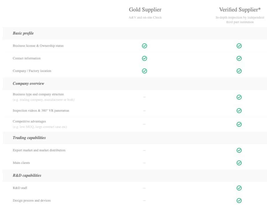 Alibaba gold supplier and verified supplier