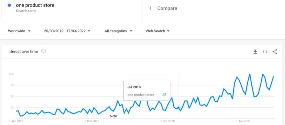 Google trends showing the search volume for the term one product store.