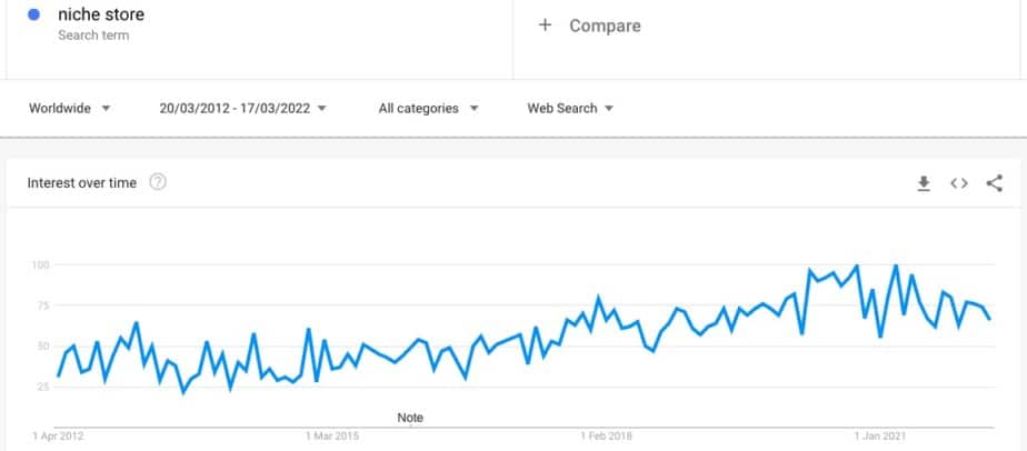 Google trends showing the search volume for the term niche store.
