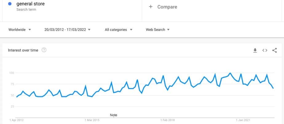 Google trends showing the search volume for the term general store.