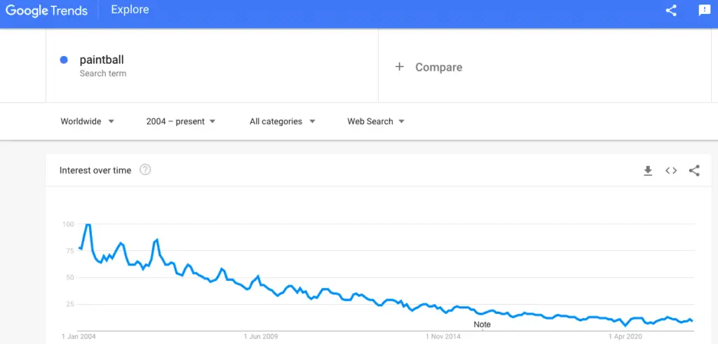 Google trends showing search volume for paintball