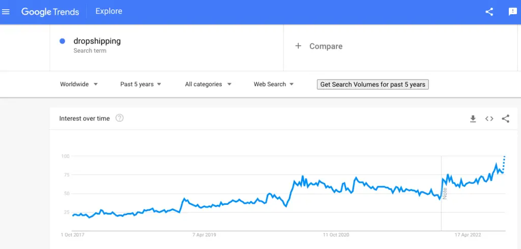 Google trends showing a graph of the popularity of dropshipping since 2017
