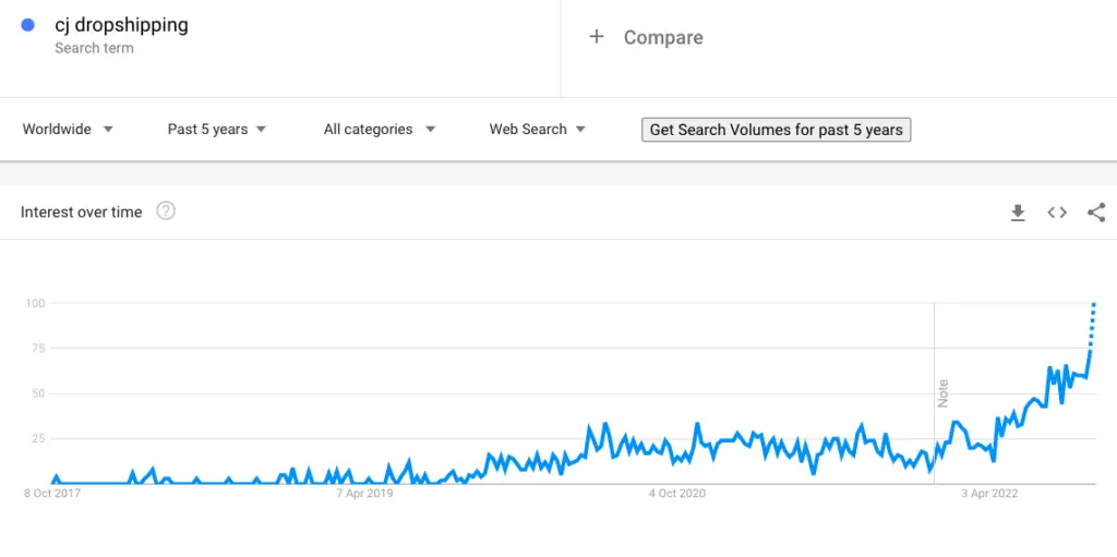 Google trends showing the populaity of CJ dropshipping over the past 5 years