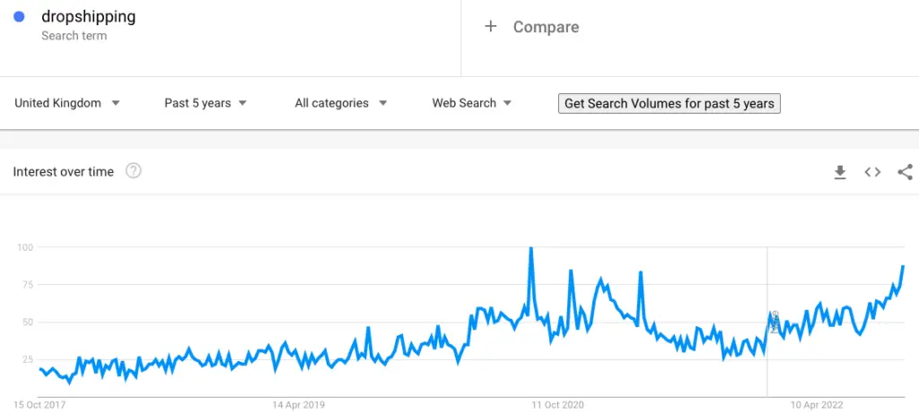 Google trends showing the demand for dropshipping in the UK over the past 5 years.