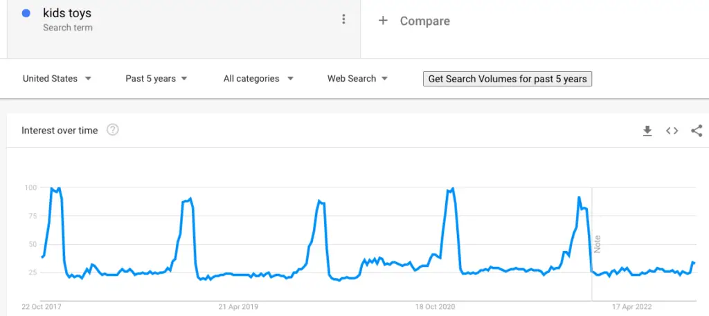 Search volume for kids toys on Google trends