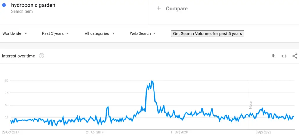 Google trends search term for hydroponic garden