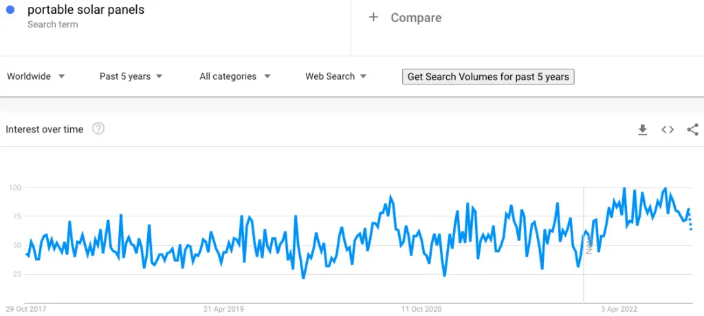 Google trends search term for portable solar panels