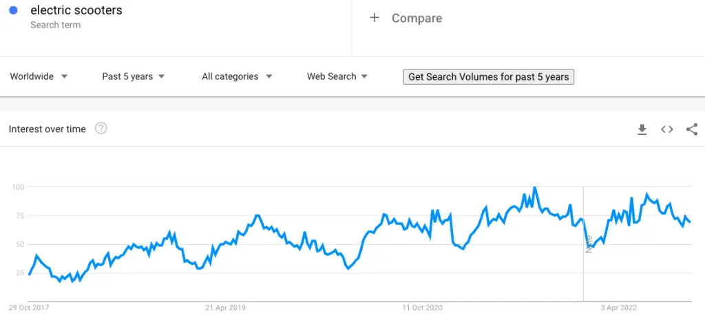Google trends search term for electric scooters