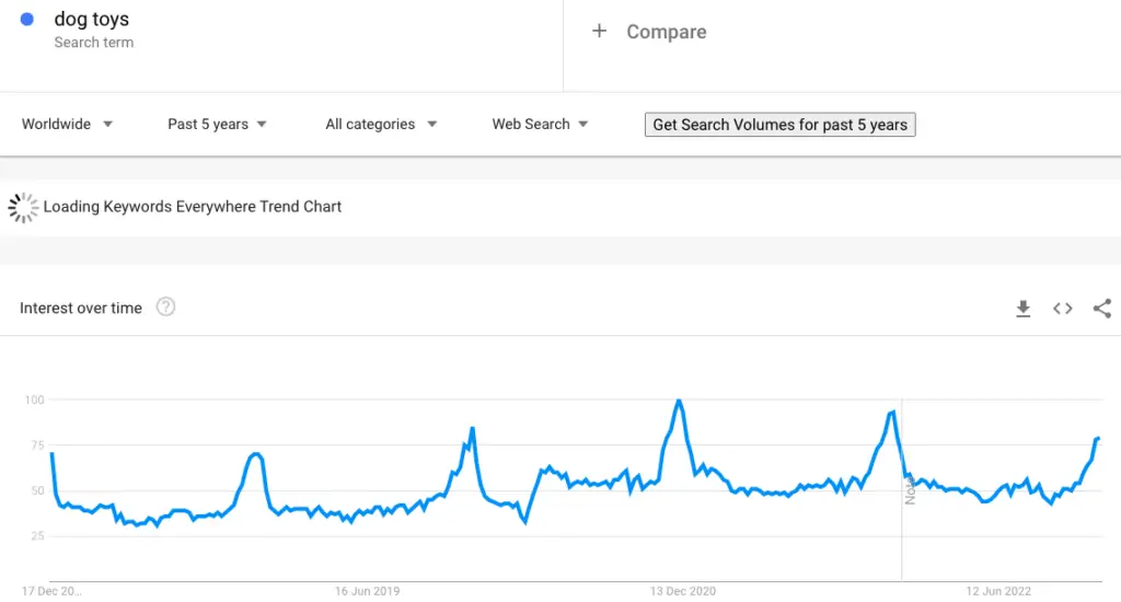 Google trends showing the search term for dogs toys over the past 5 years