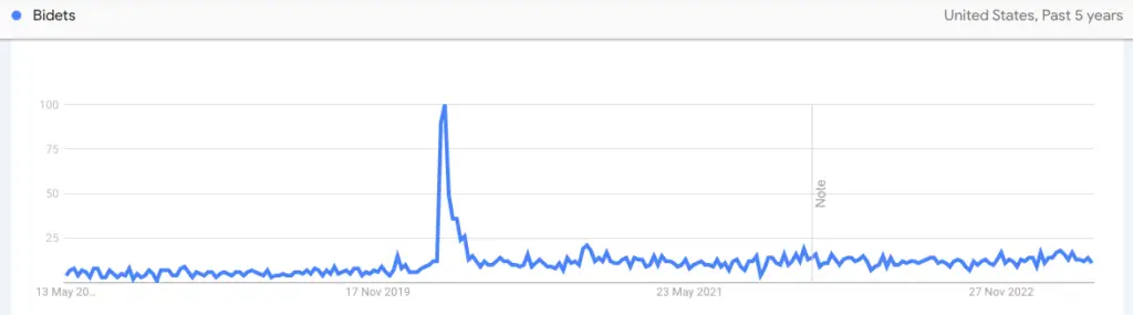 Google trends demand for the search term bidets