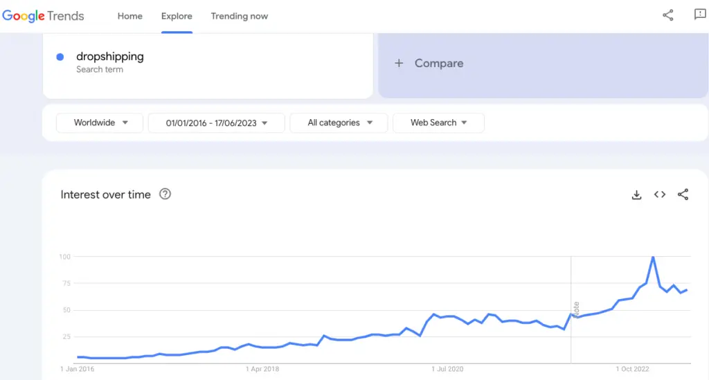 Google Trends showing search term dropshipping from 2016 to 2023