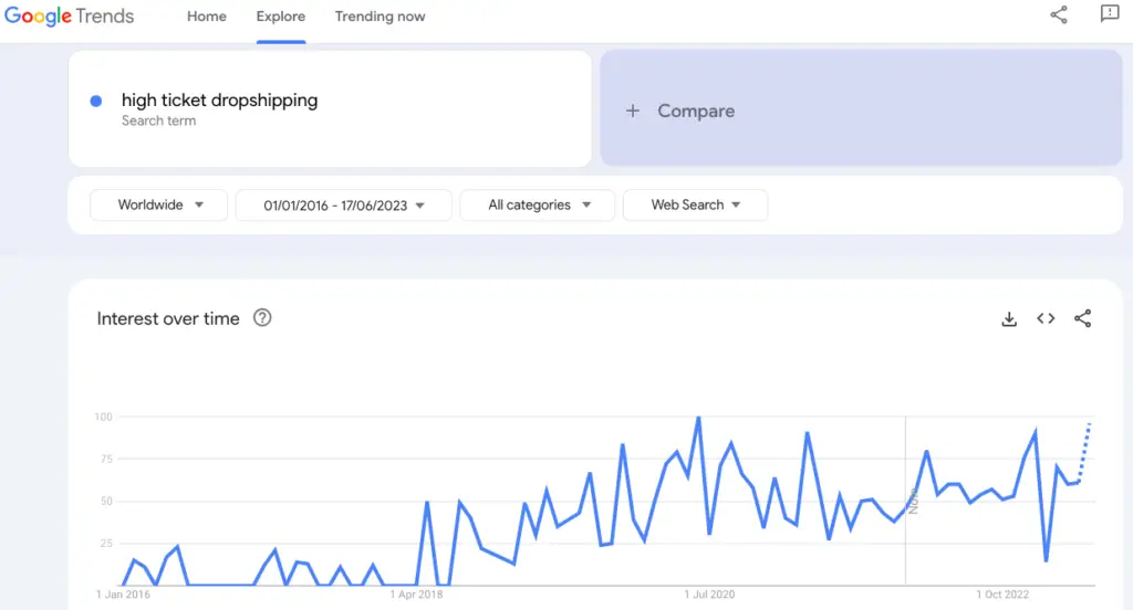 Google Trends showing search term high ticket dropshipping from 2016 to 2023