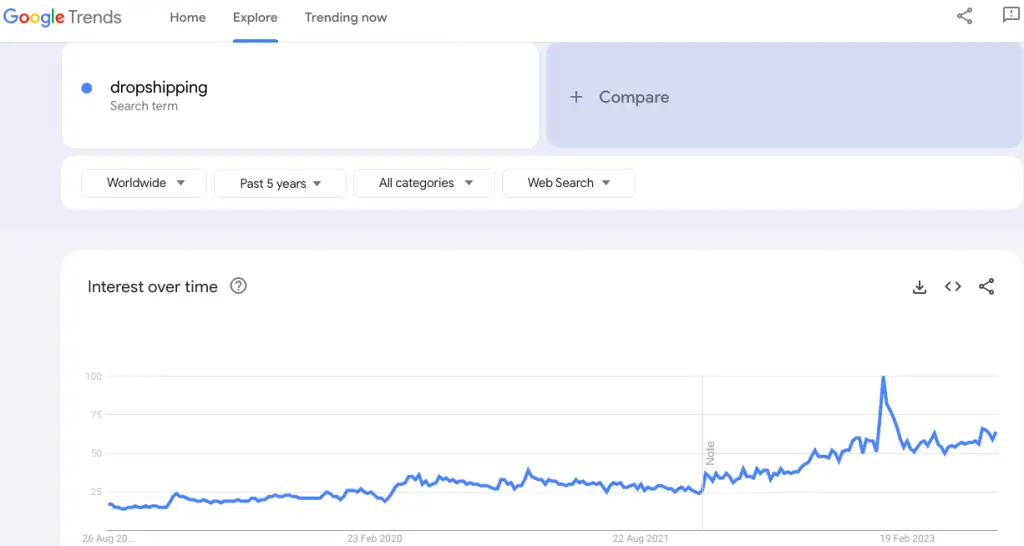 Google trends showing the number of dropshippers increasing over the past 5 years