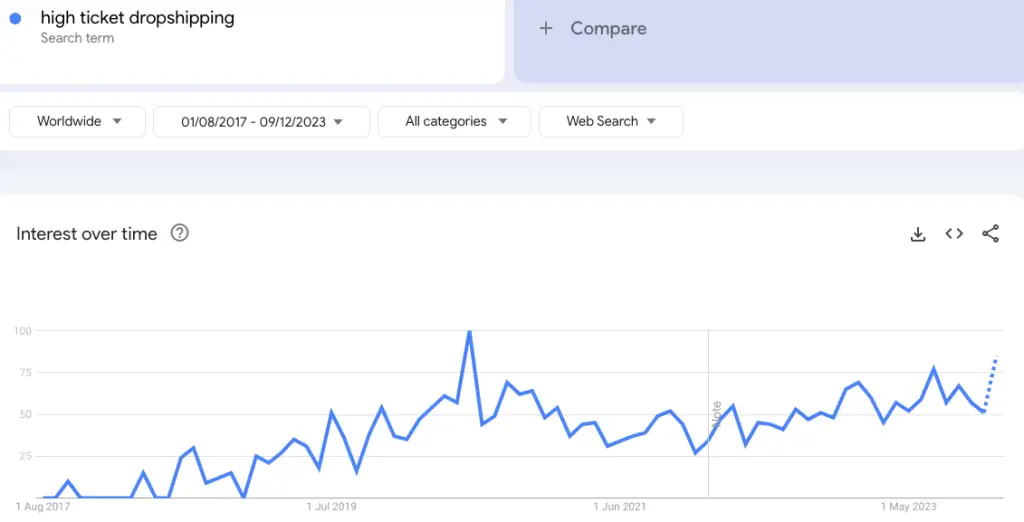 High ticket dropshipping search term on Google Trends