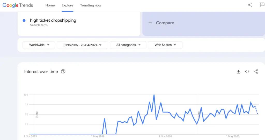 Demand for high ticket dropshipping on Google Trends
